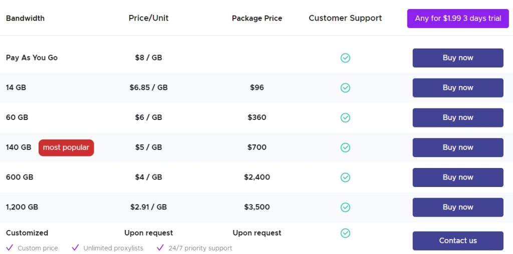 Infatica Residential Proxies Price