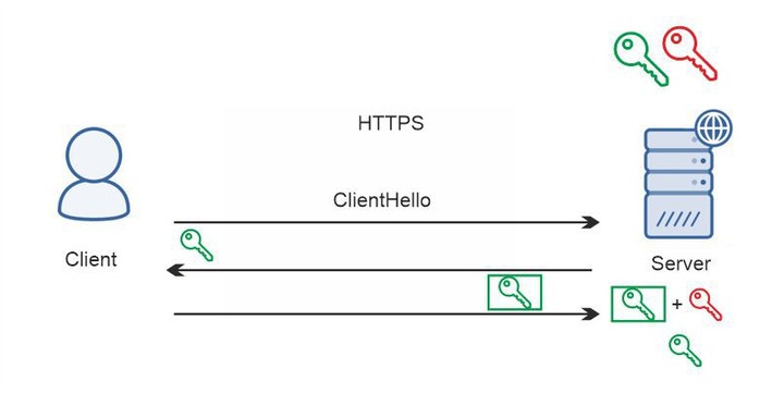 简化的 TLS 握手