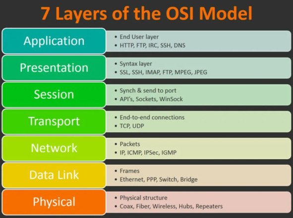 开放系统互连模型