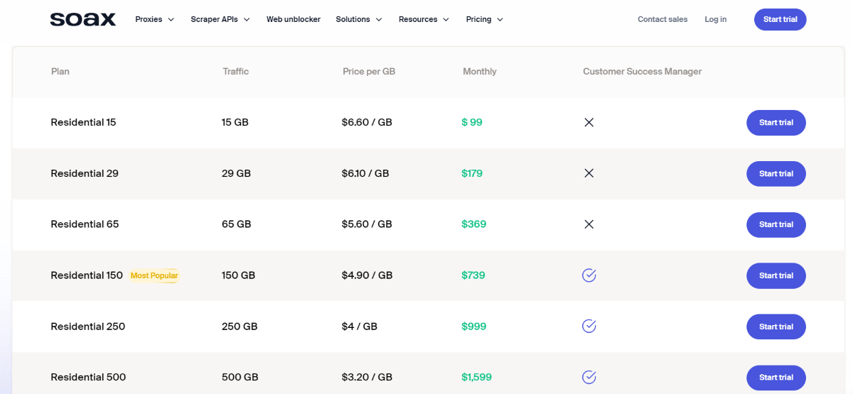 Soax 的定价计划